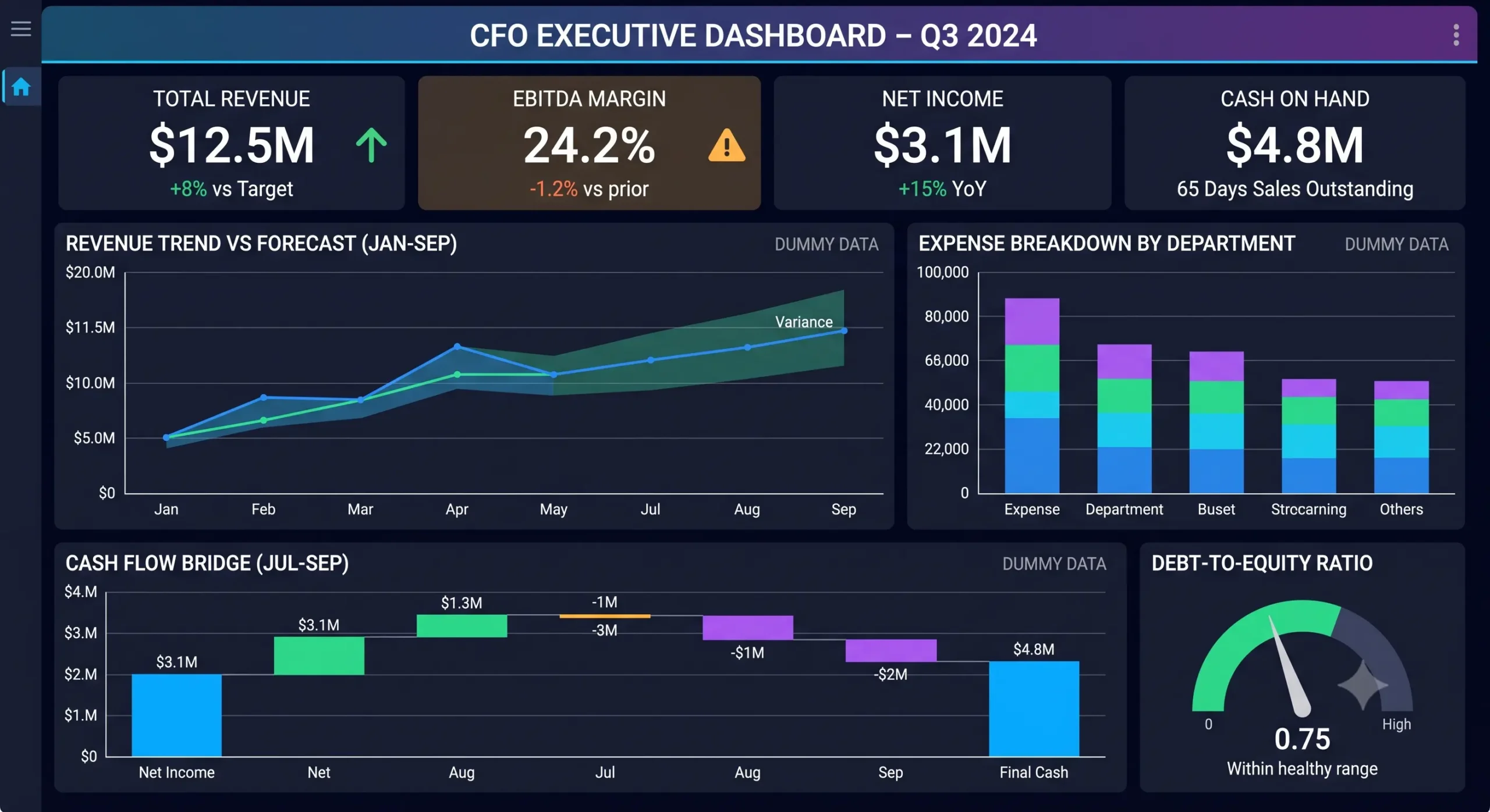 Example CFO executive dashboard showing revenue cash margin and financial KPIs
